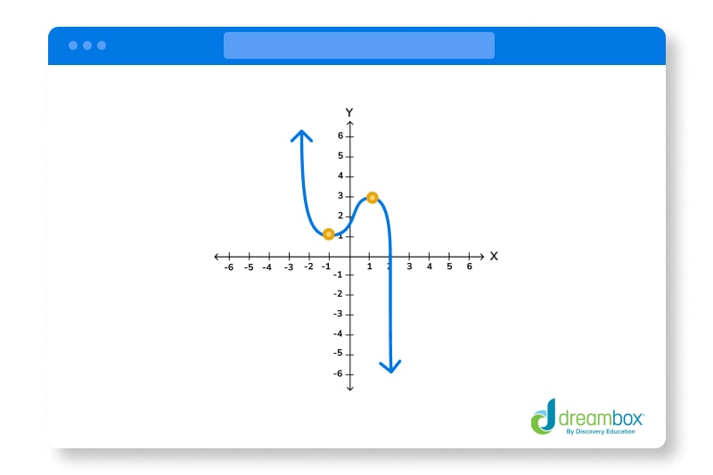 One-to-one functions