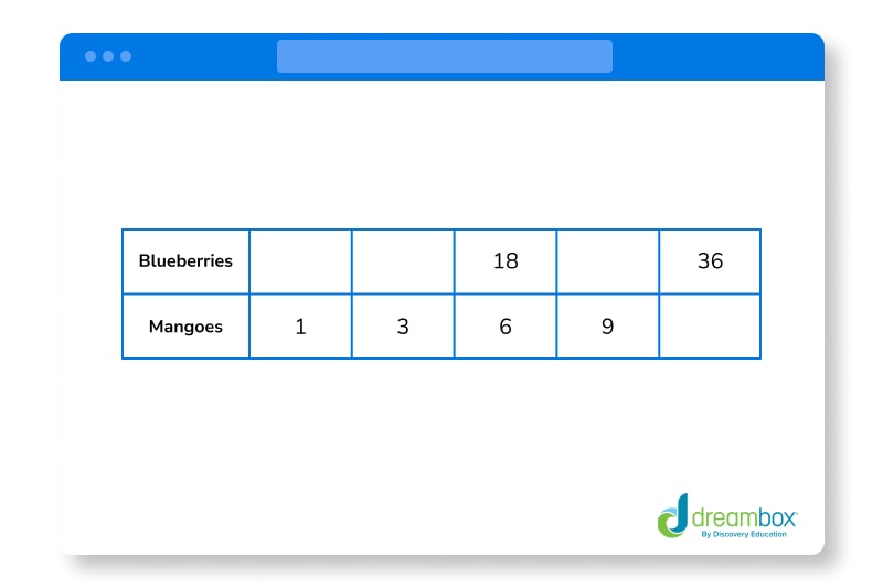 ratio table example